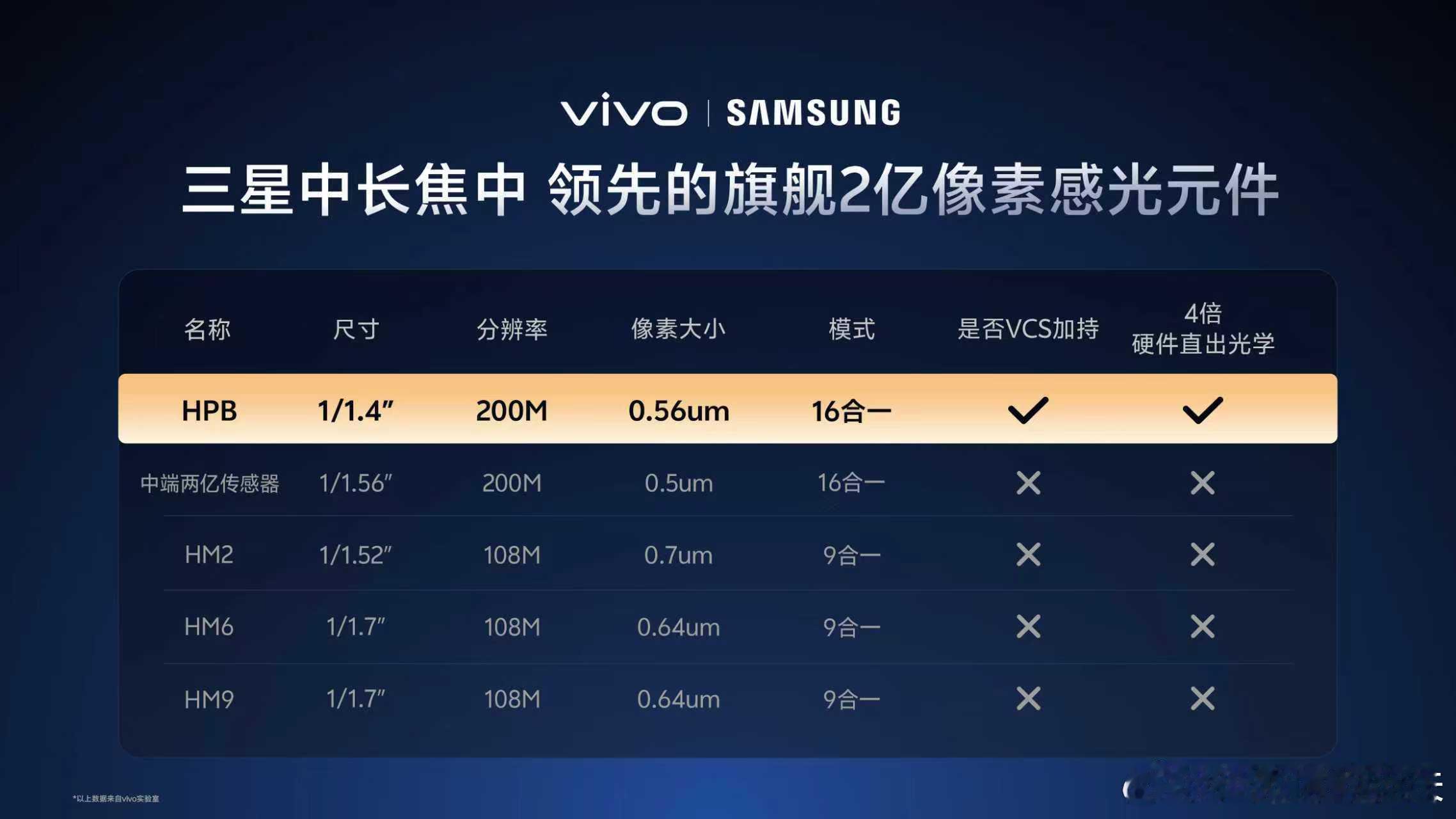 vivo在长焦的路上停不下来了，这一代X300 Pro直接上1/1.4英寸的2亿