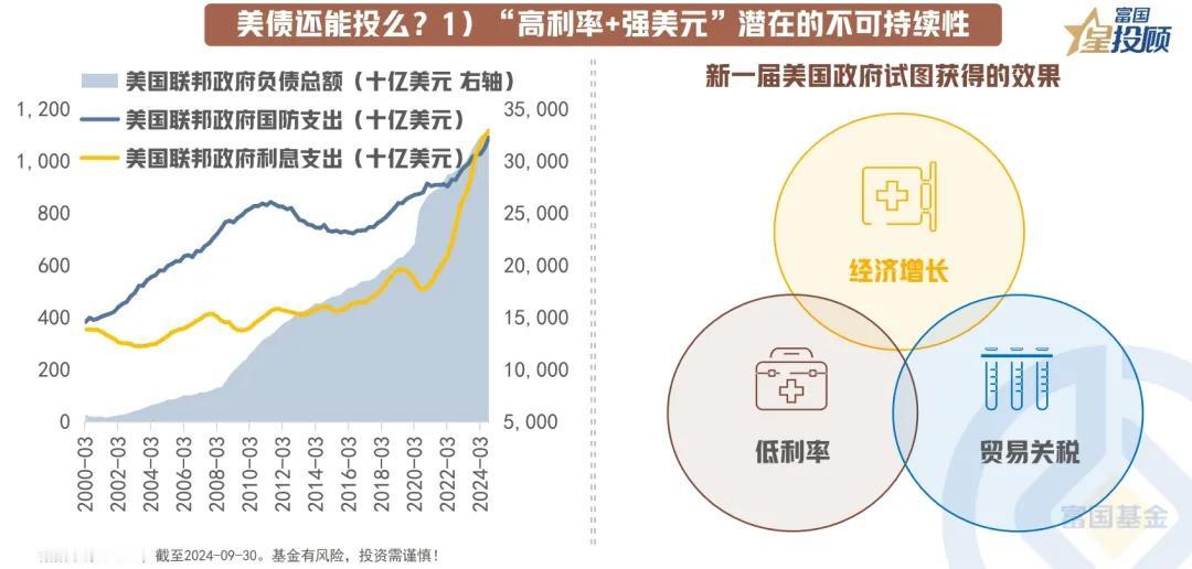 【星图说】美债利率逼近4.8%，布局才是“王道”？（六）

美债还能投么？1）“