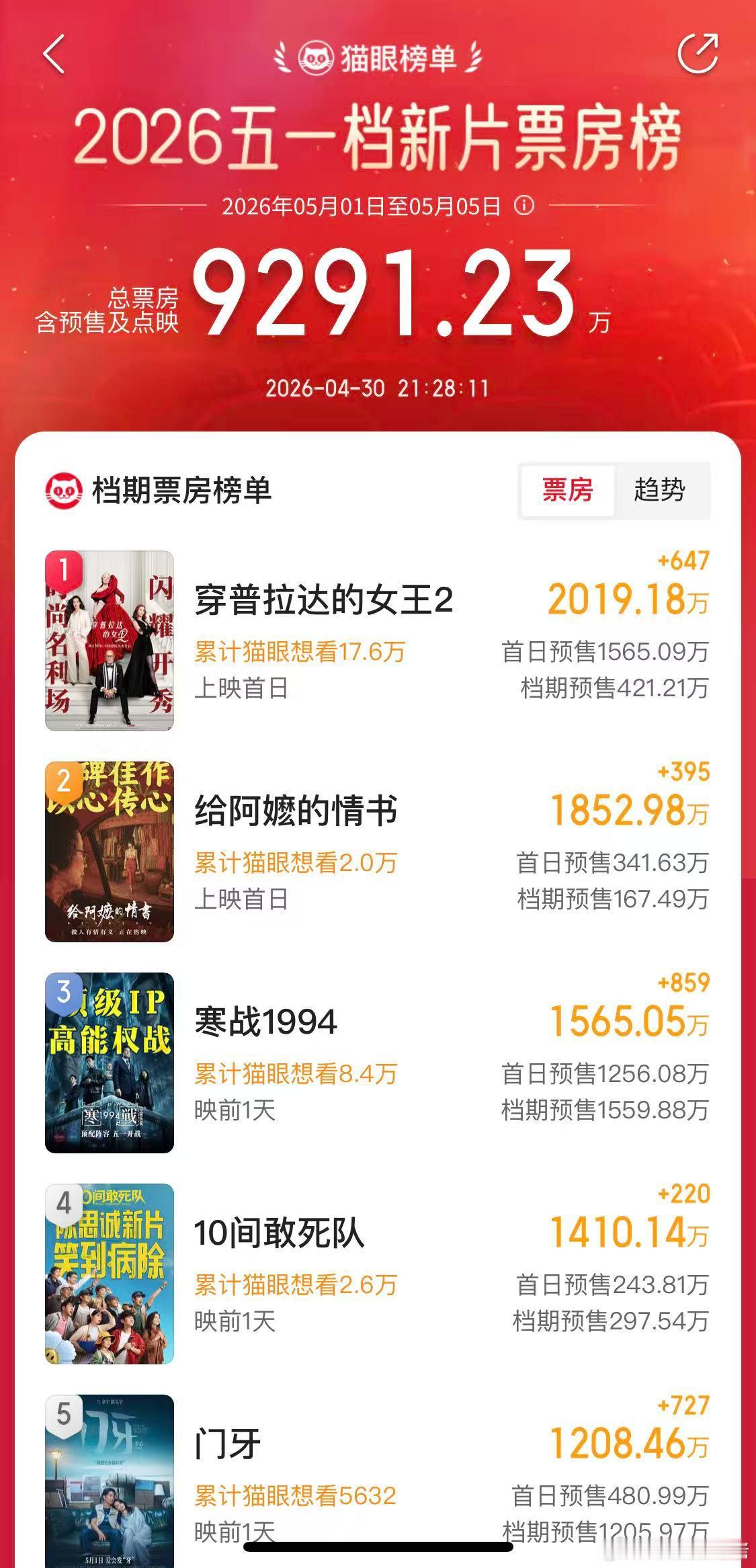 五一的电影预售这样 