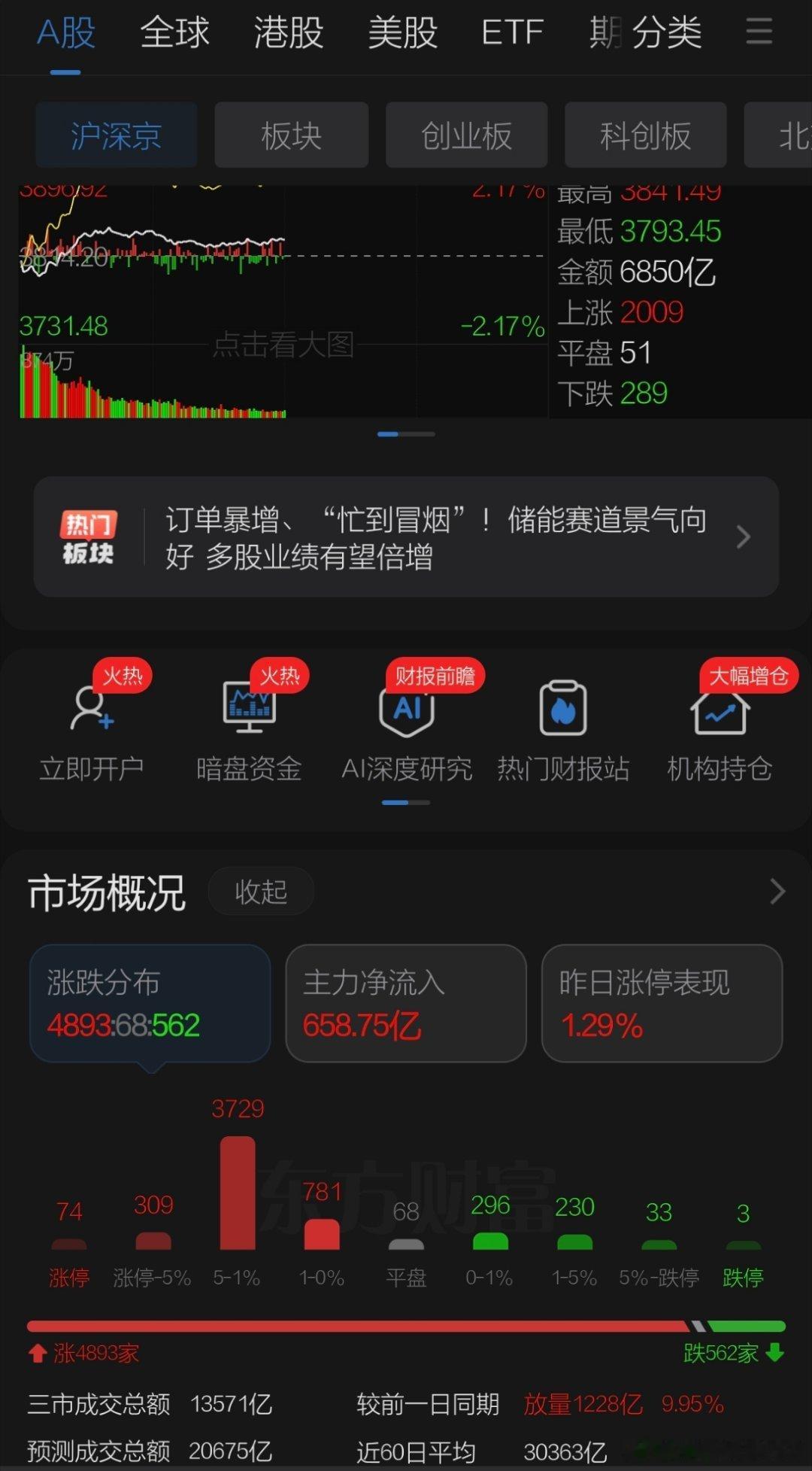 7月27日午评观点    周一万众瞩目的长鑫上市，开盘超出预期在50元附近，盘中