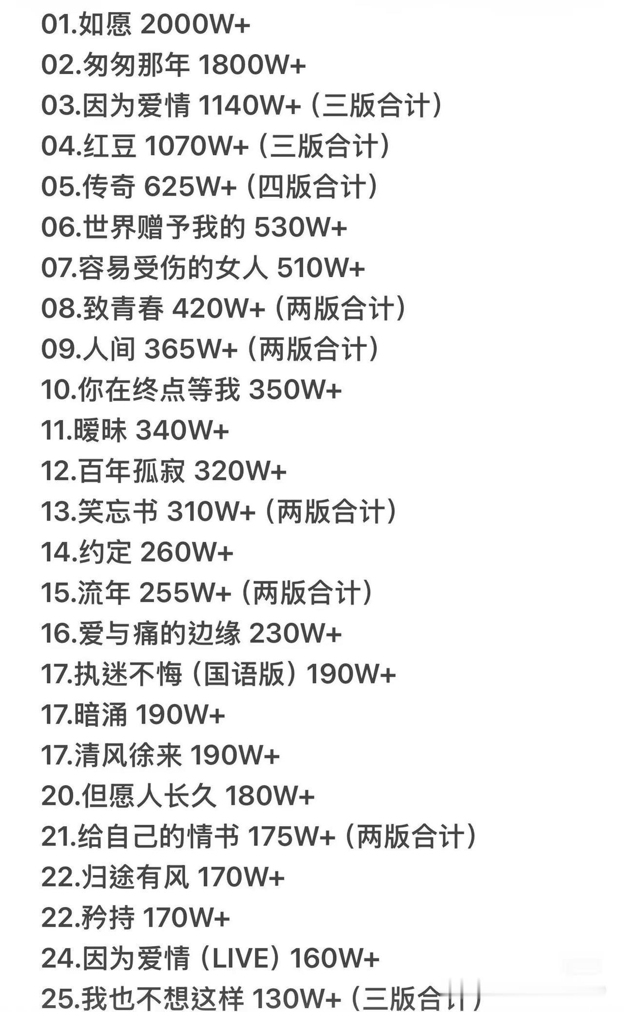 王菲QQ音乐破百万收藏歌曲：你最喜欢哪一首？
