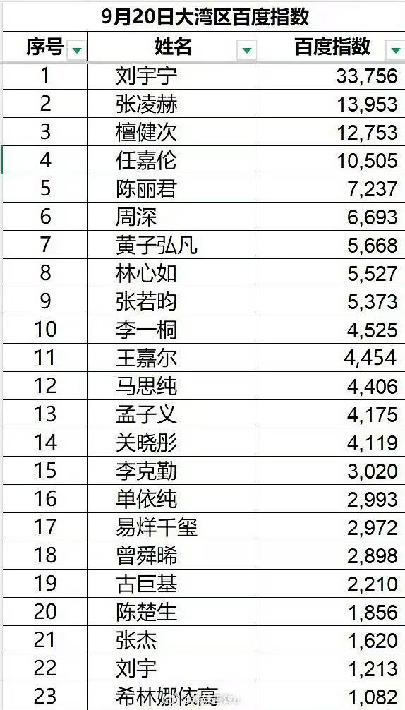 2026湾区升明月舞台TOP1刘宇宁百指断层第一湾区升明月的百度指数 湾区升明月
