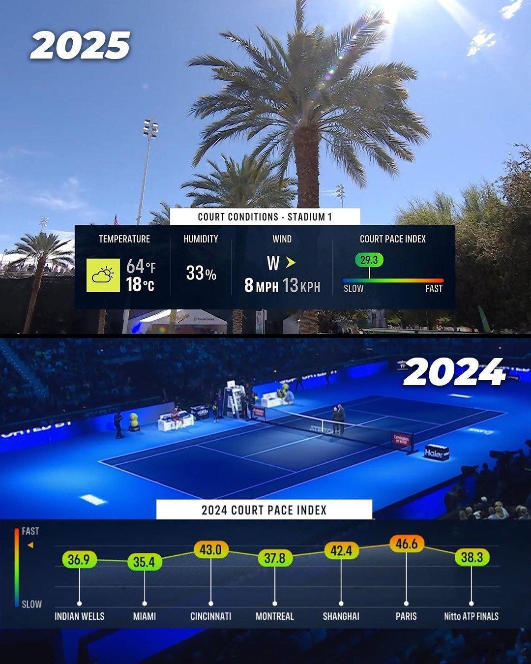 其实今年印第安维尔斯球速29.3（2024年为36.9），比去年慢（去年最慢硬地