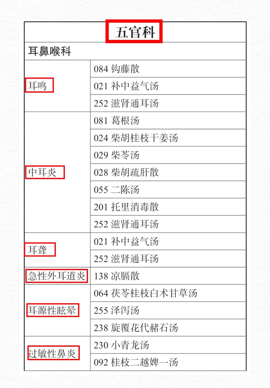 老中医开方，常见病一文汇总
