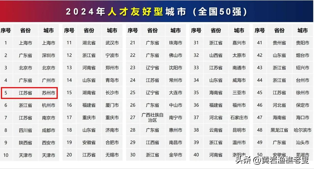 2024年人才友好型城市全国50强榜单。四个超一线城市排名前四，第五名就是苏州了