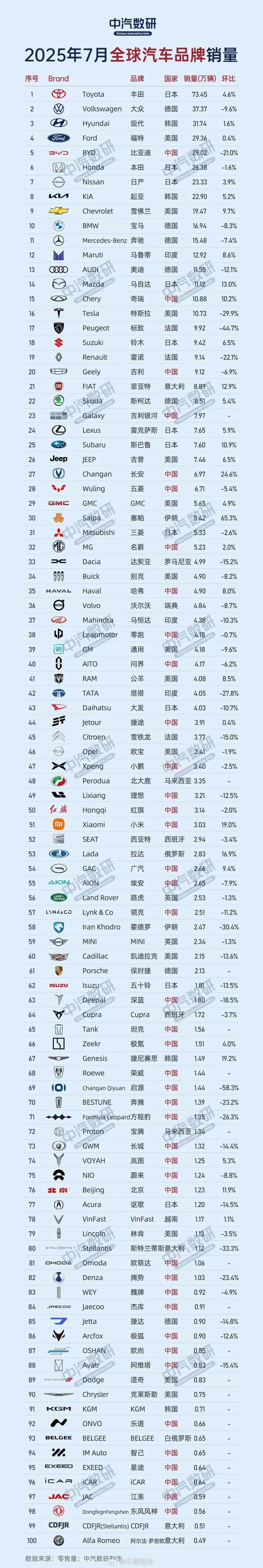 比亚迪虽然环比跌了21%，但仍然稳居全球前五！有个事实不得不承认，那就是世界的丰