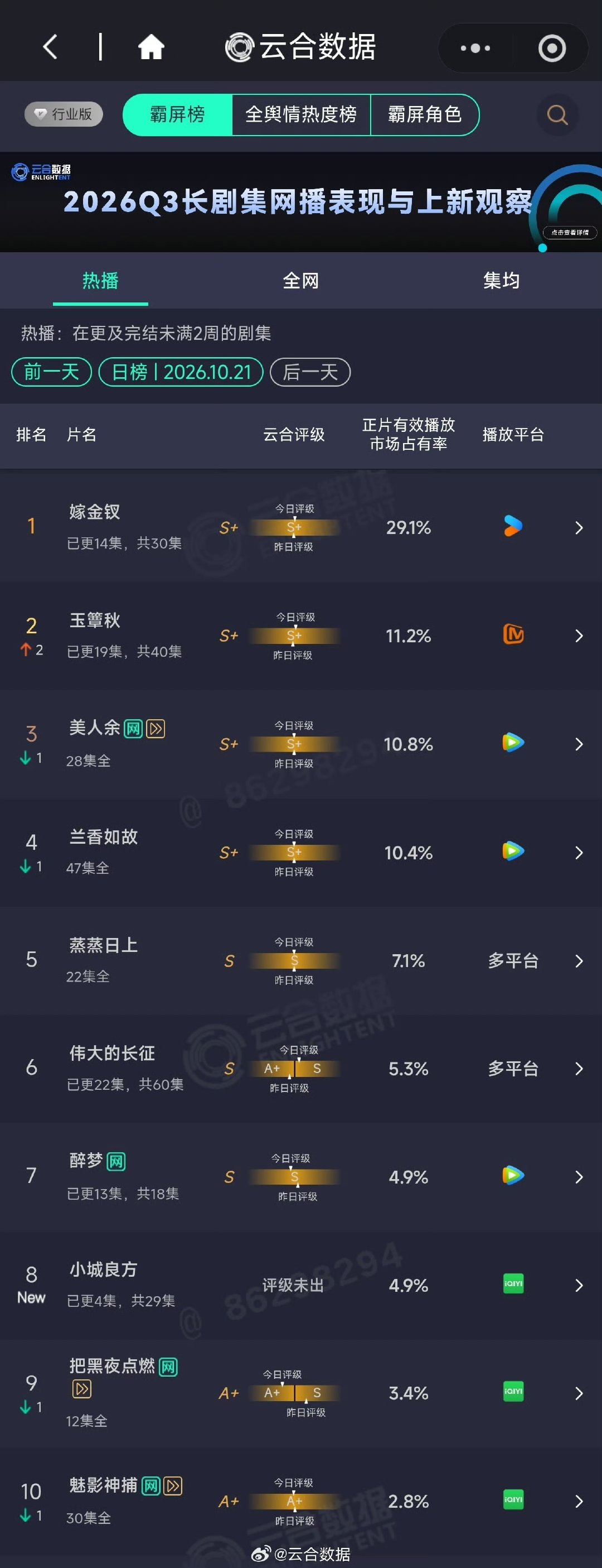 嫁金钗酷酷登顶 嫁金钗断层好酷嫁金钗锋芒尽显，稳稳拿下榜首！嫁金钗断层领跑同档期