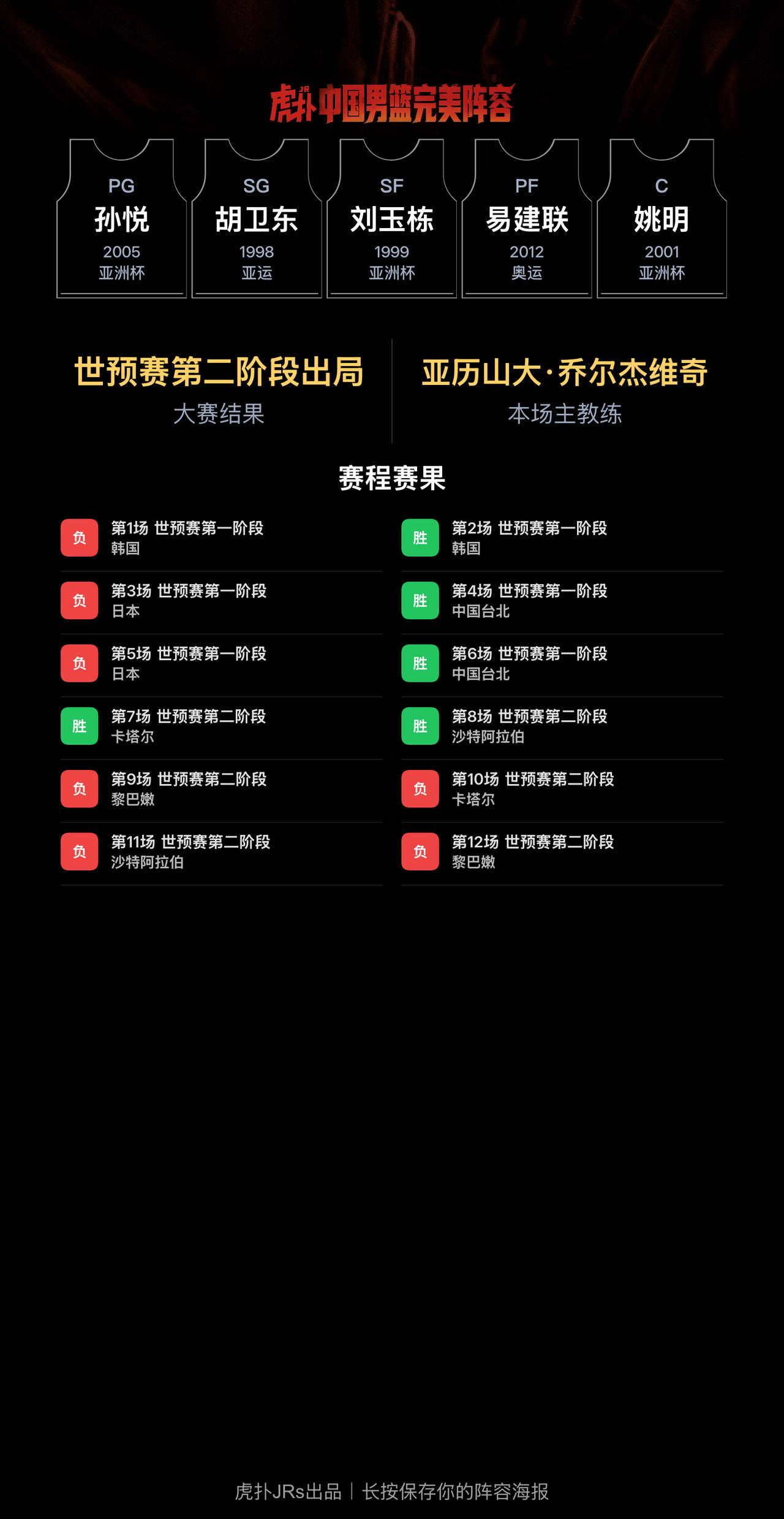 我组了一套中国男篮完美阵容，模拟结果：世预赛第二阶段止步
有谁能解答一下吗？为什