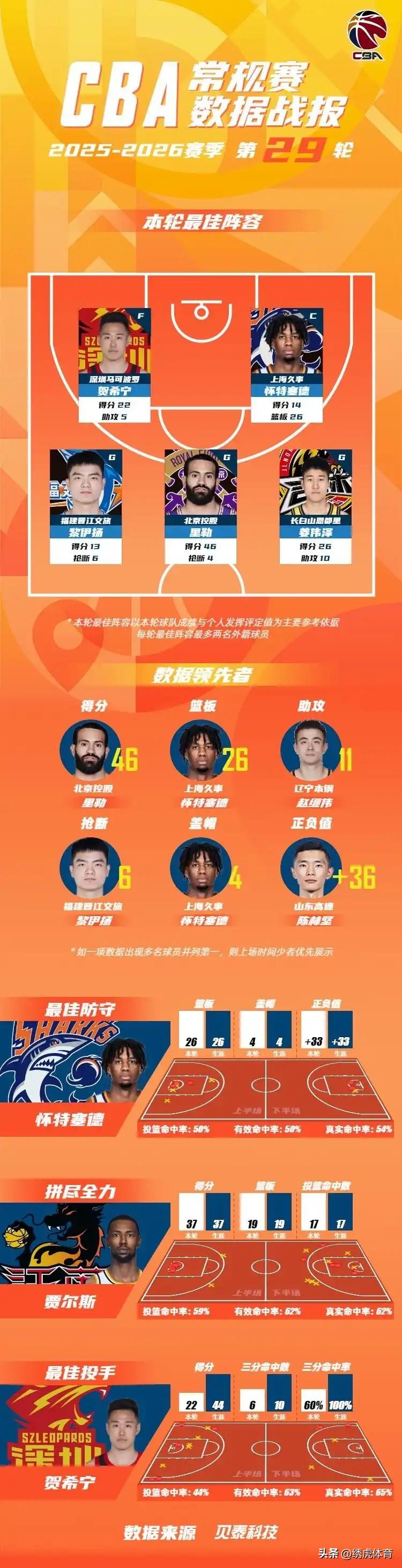 实至名归，姜伟泽打满40分钟，全场三分球12投6中，砍下26分、并贡献10次助攻