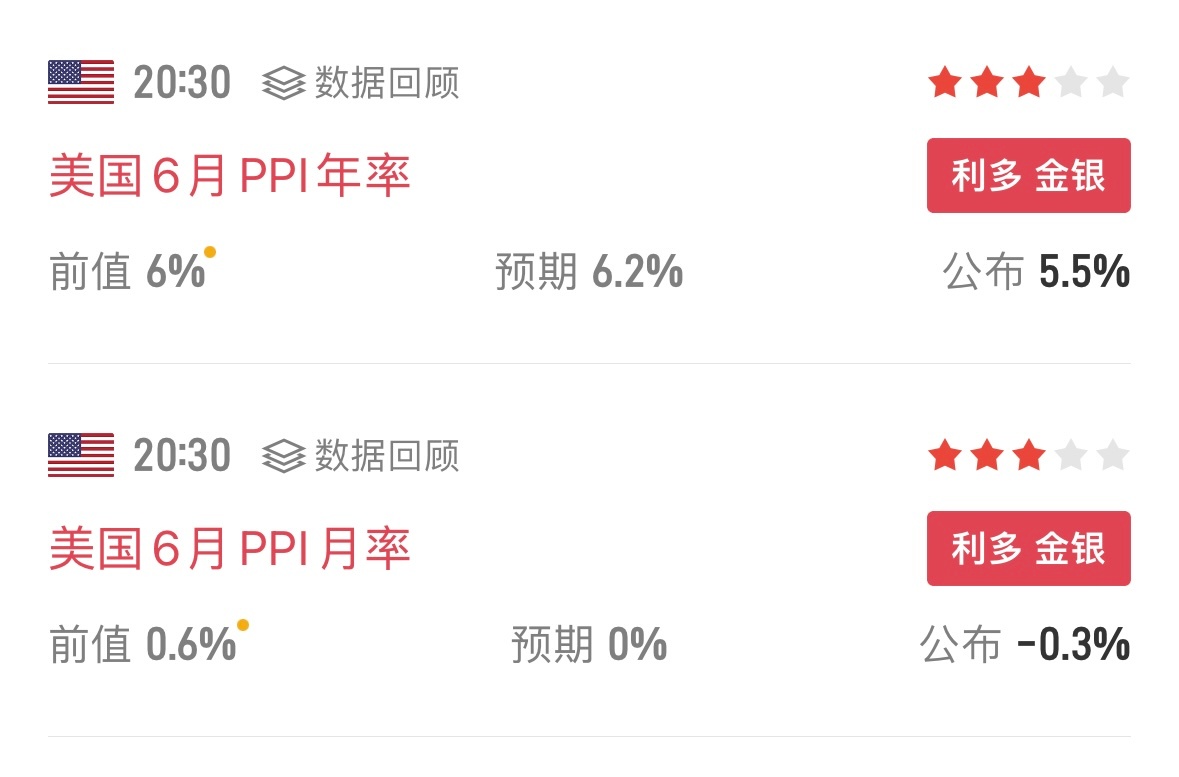 继昨日CPI全面降温后PPI再次确认-通胀压力正在缓解生产者与消费者价格双降市场