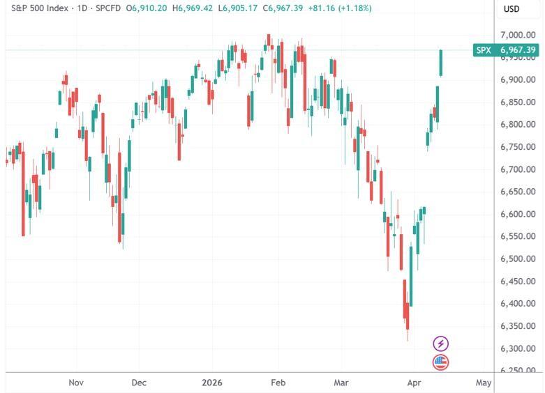 美股涨疯了！中概股集体飘红，京东一口气涨近8%，原因全在这

昨天（4月14日）