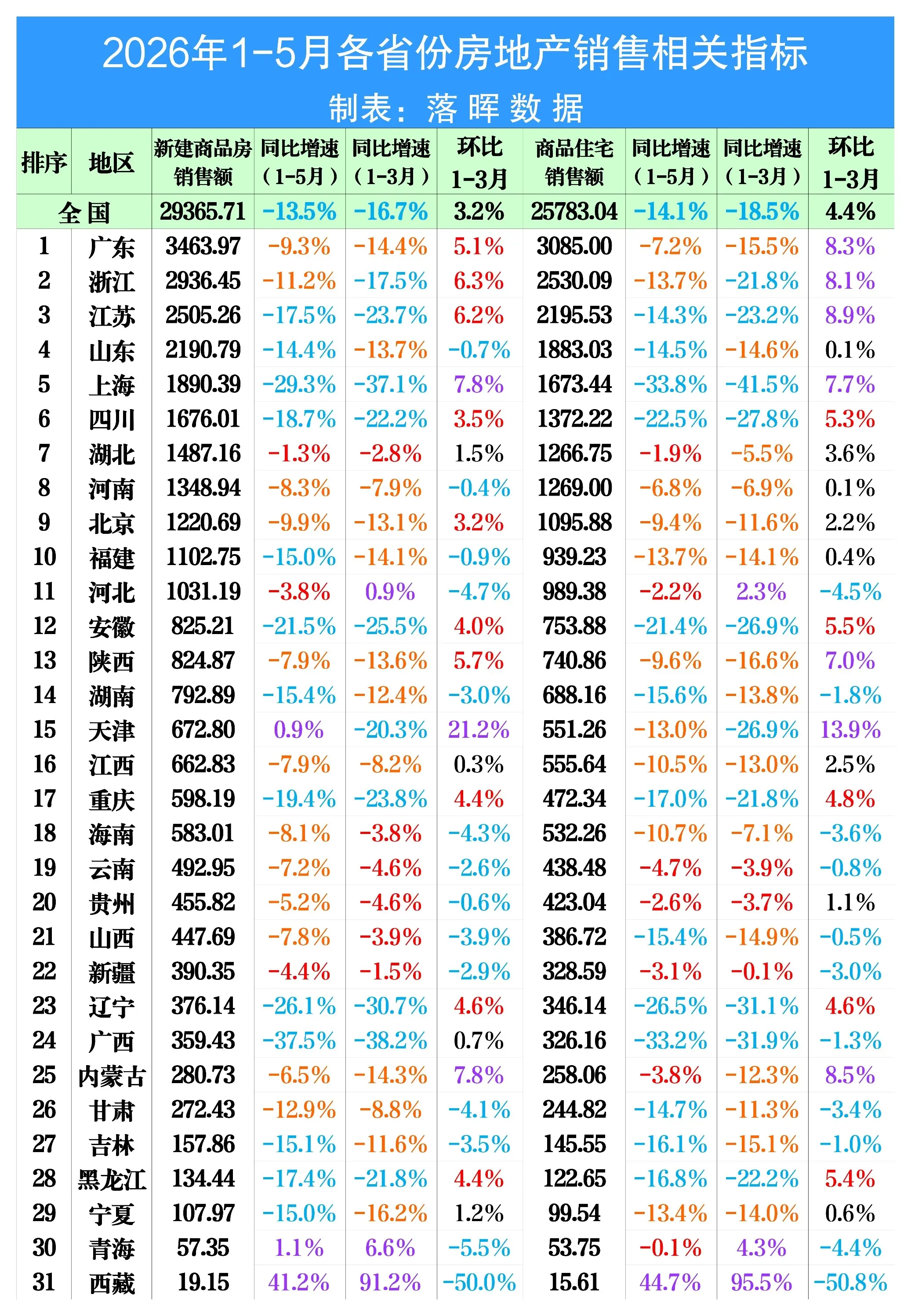 2026年1-5月各省份房地产销售相关指标运行情况：4月5月各地房地产...