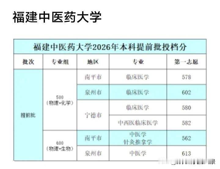 差别也太大了吧，福建中医药大学本科提前批投档线已出，泉州和南平分数线简直是一个天