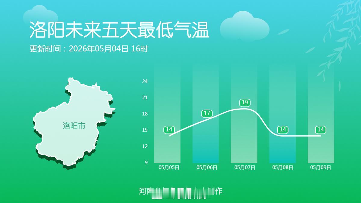 河南天气剧透十八地市未来五天最低气温 未来三天全省大部最低气温15度以上，不过受