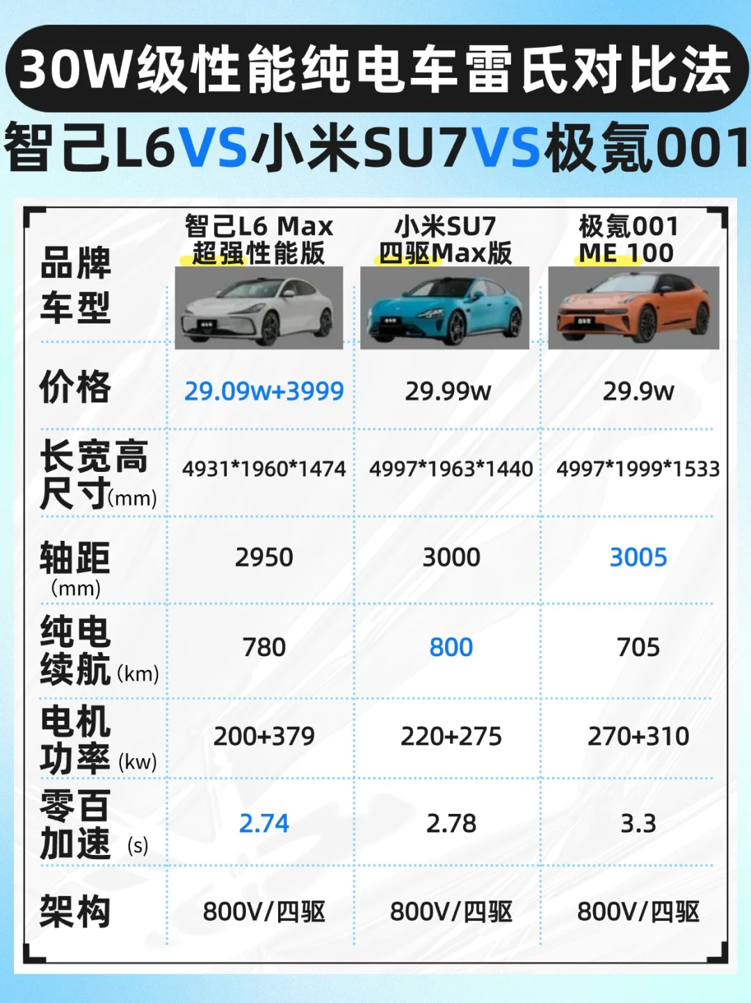 雷氏对比法最新版❗智己L6&小米SU7&极氪001