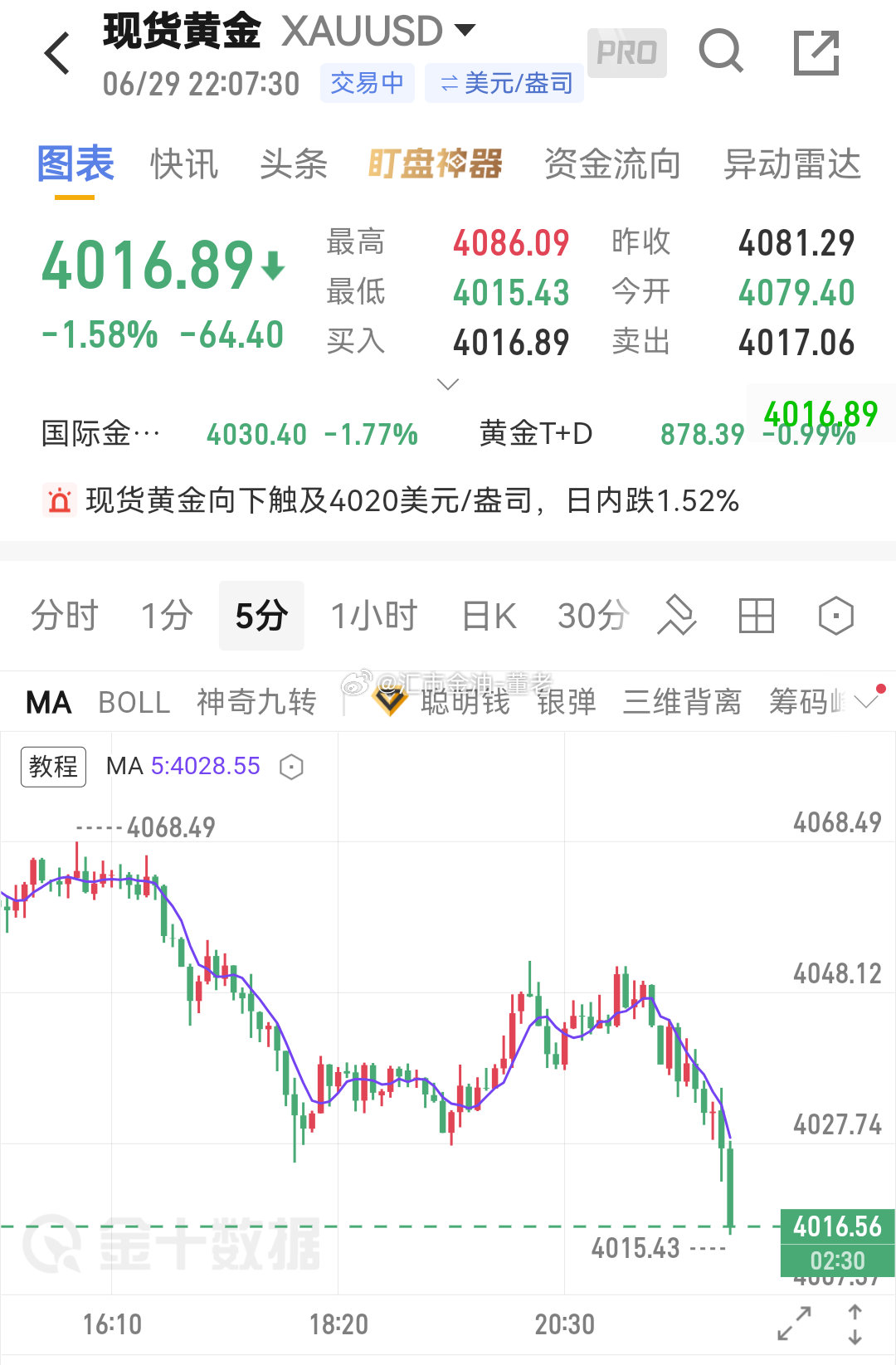 黄金 黄金也跟着下行了。 
