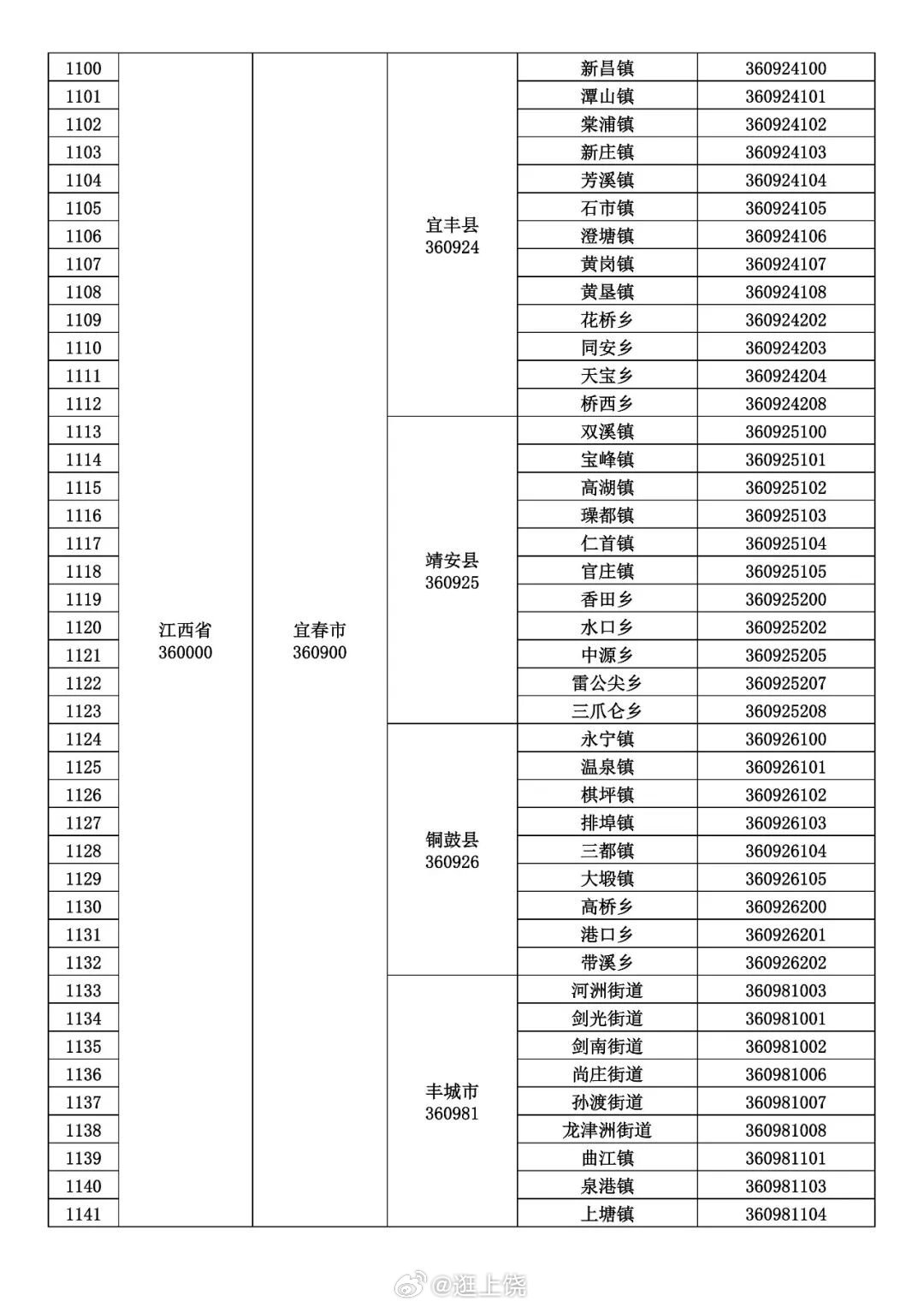 赣启地名共寄乡愁 最新！江西省行政区划名录及行政区划代码公布（四）（江西民政）江