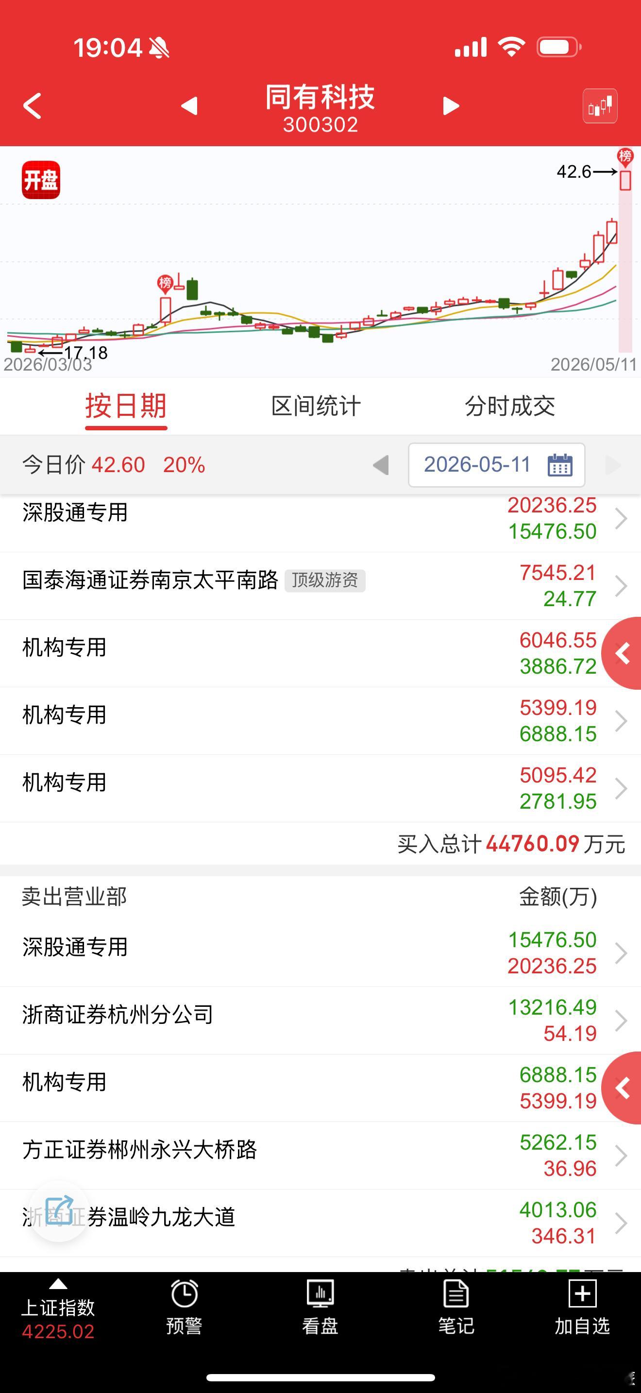 同有科技 sz300302[股票] 这个算是存储的补涨，明天正常高溢价，现在票真