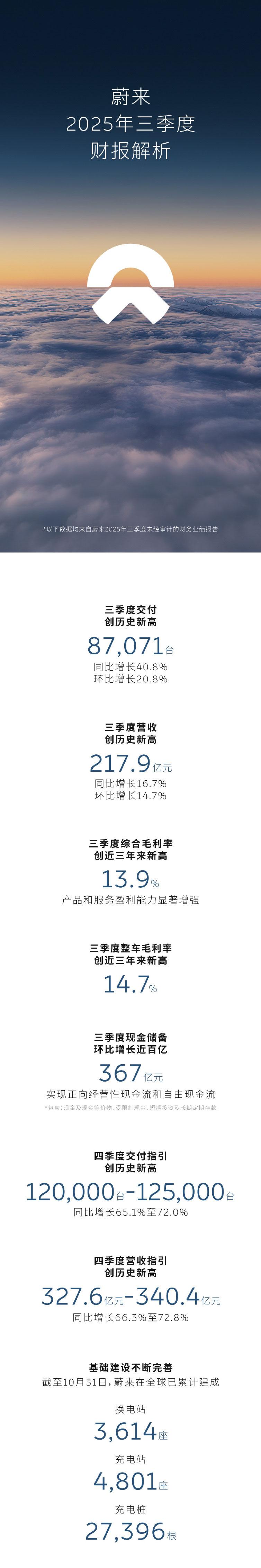 蔚来2025年三季度财报来了：未盈利，但向好！
-车辆交付，87071台，同比增