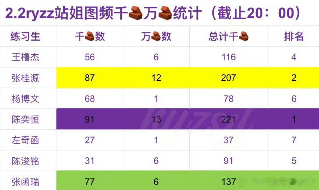 TF四代荣耀之战第二天站姐图频千🧱万🧱统计陈奕恒 > 张桂源 > 张函瑞 >