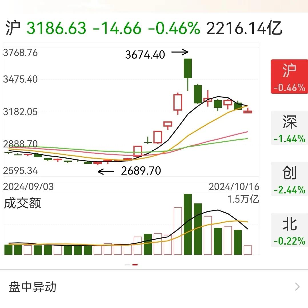 10月8日A股大盘接近涨停开盘，然后高开低走，尾盘拉升。
10月9日暴跌。有人预