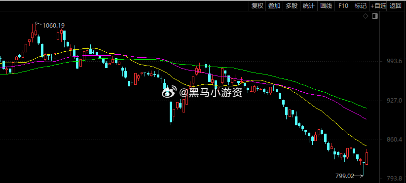 医药有点超跌反弹，稳健的可以等着做第三浪！股票