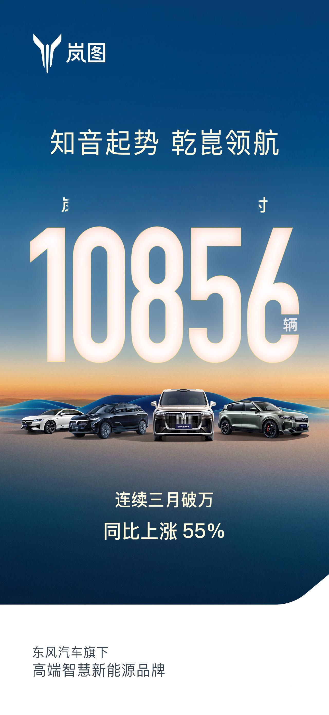 岚图汽车11月交付10856辆，同比上涨55%，连续三个月交付破万。 