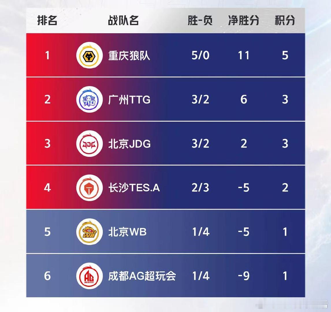 狼队全胜锁定s1狼队s组全胜 恭喜！ 