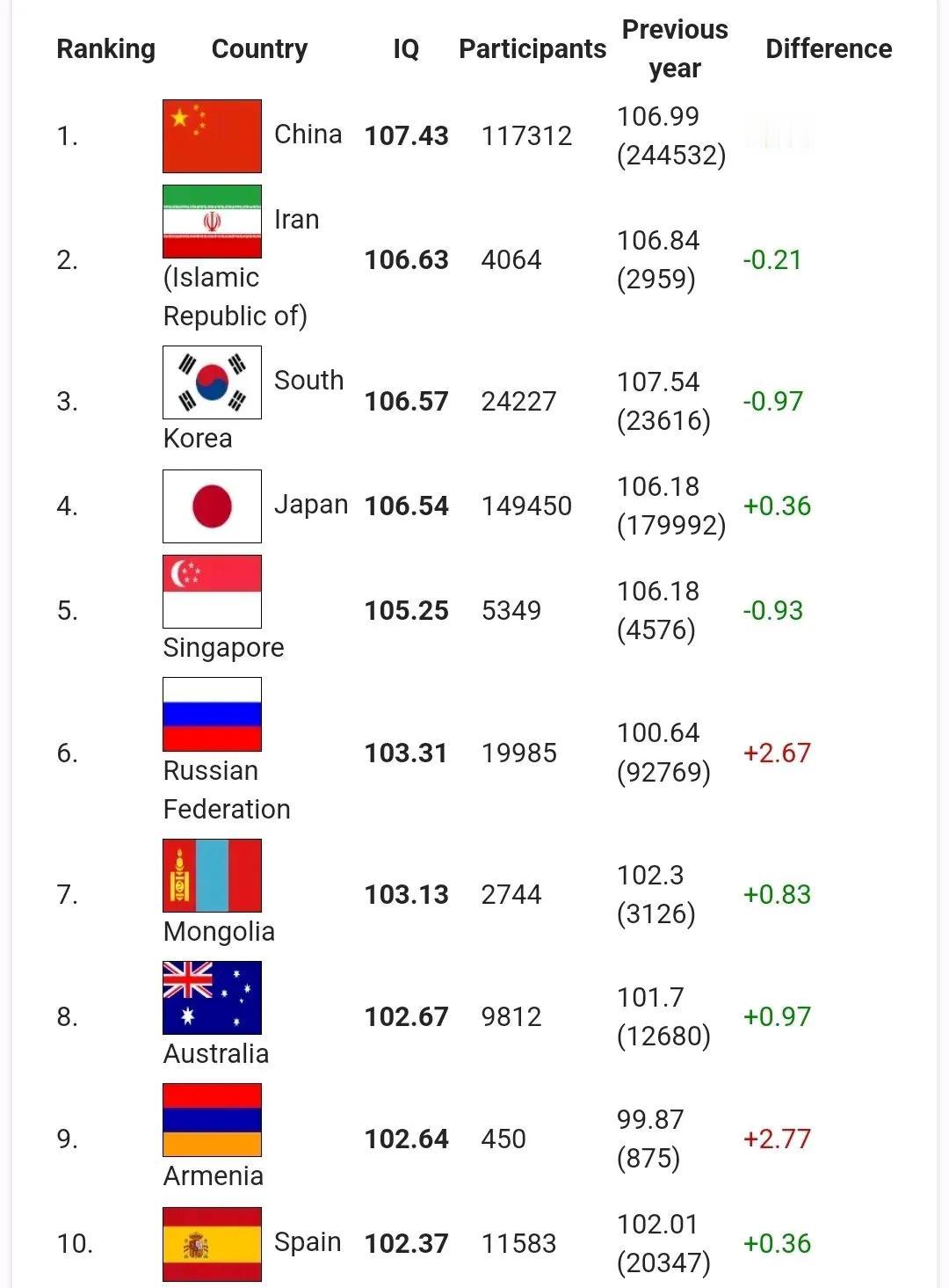 国际智商测试 2025 年排名出炉，中国妥妥地位于第一位。中国人的聪敏，是几千年