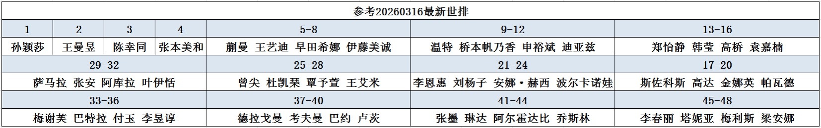 参考20260316最新世排，拉了一下世界杯分组 