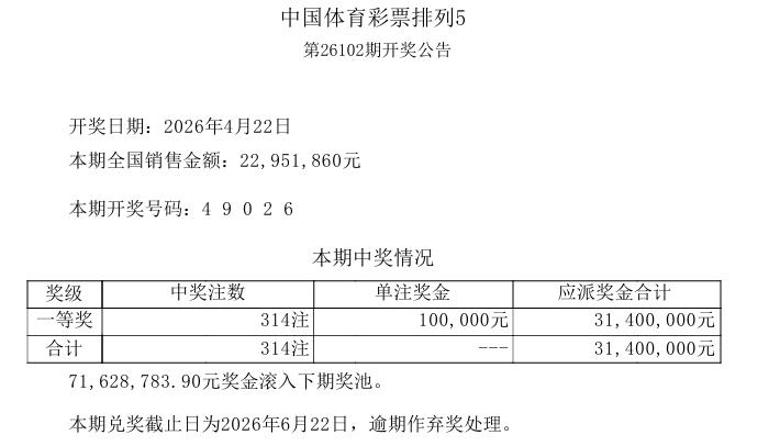 今晚开奖的排列五大爆，一等奖井喷314注，本期的开奖号码是：4 9 0 2 6，