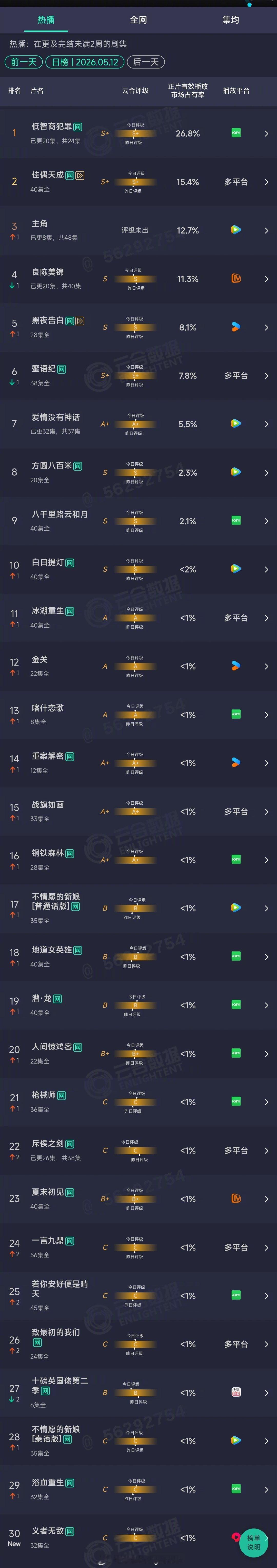 2026年05月12日云合剧集正片有效播放量市占率TOP301 低智商犯罪 26
