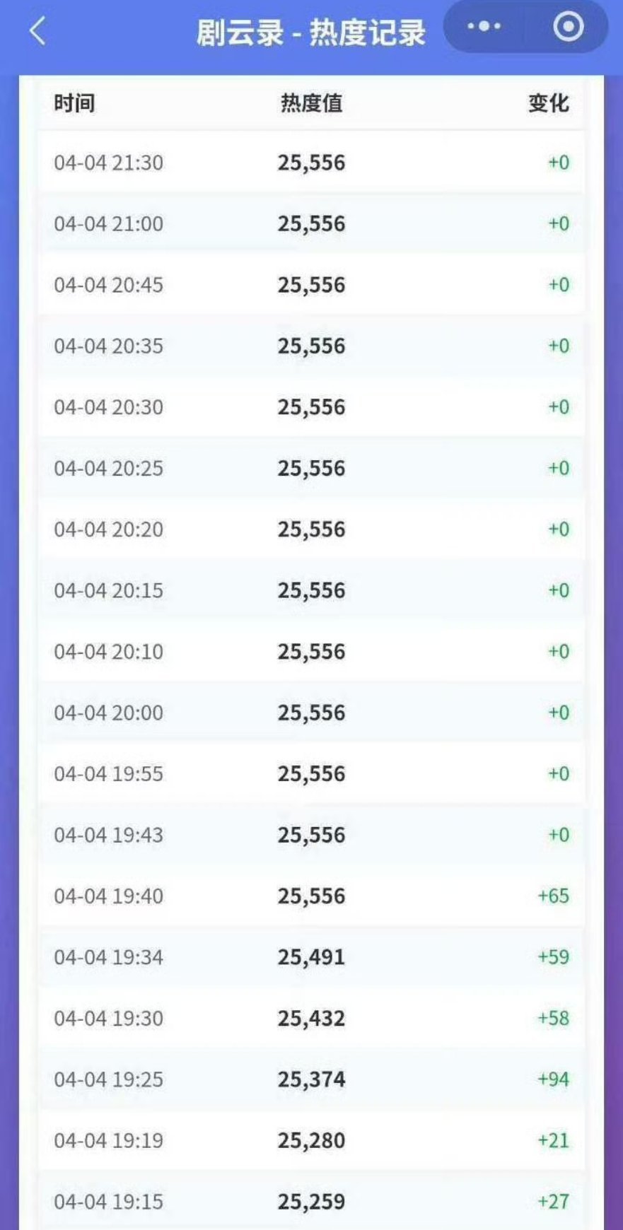 云包场及时止损挺好的，白日提灯热度现在就是鬼打墙了。。。。🐧有本事在今天直接清