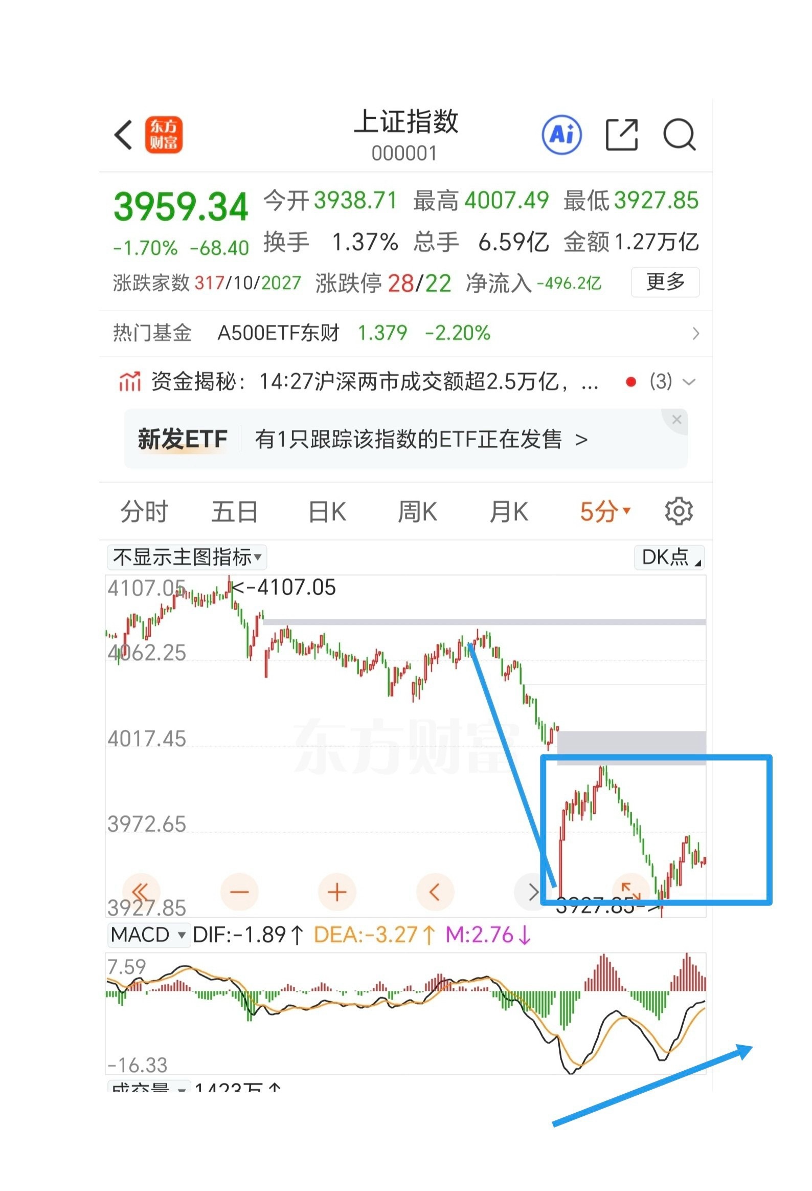 主力没有太大的动作，就看今晚老美股市能不能低开高走收红了。上证指数正在构建中枢，