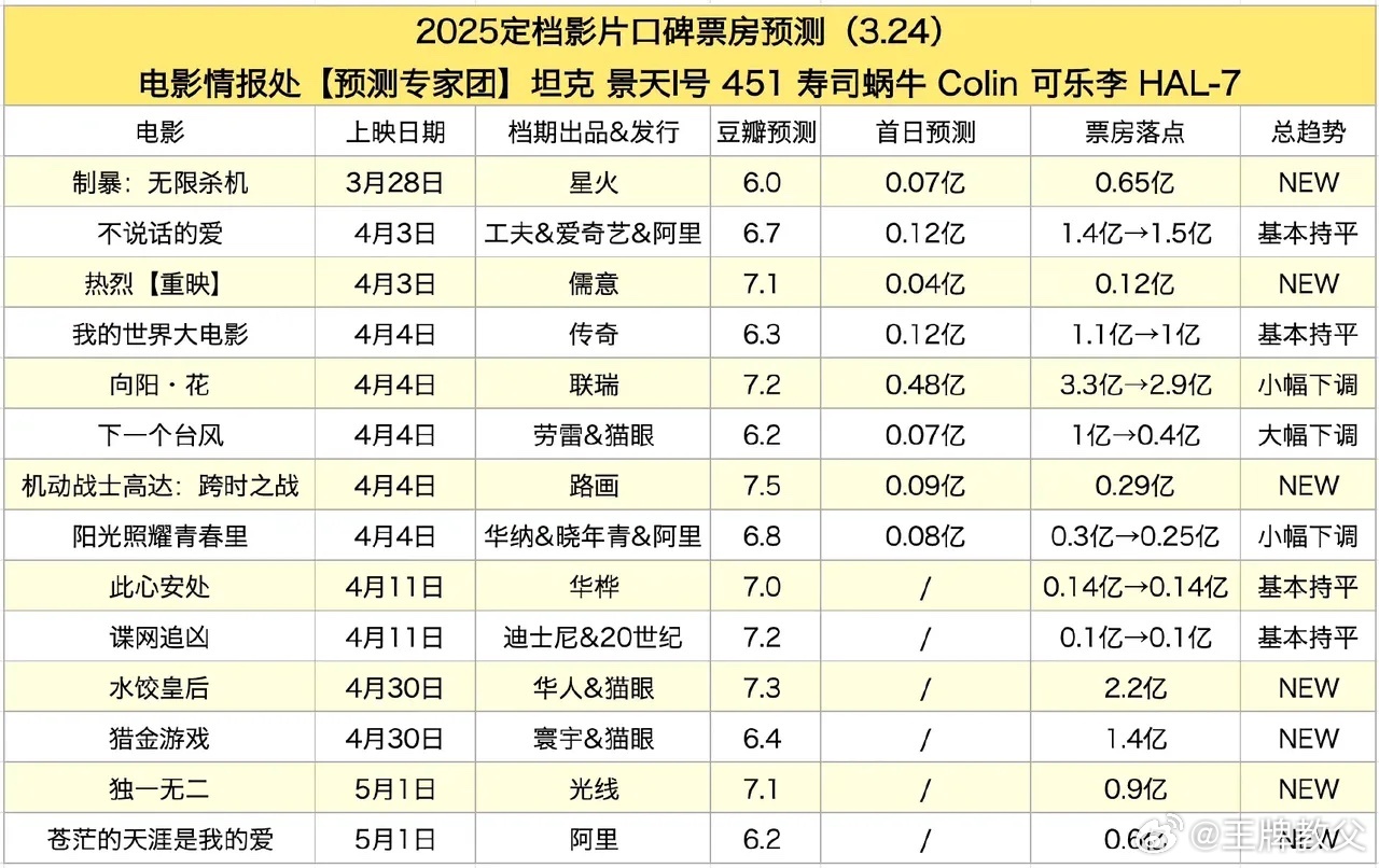 专业电影博主预测清明档+五一档电影票房4.3张艺兴《不说话的爱》1.5亿4.4赵