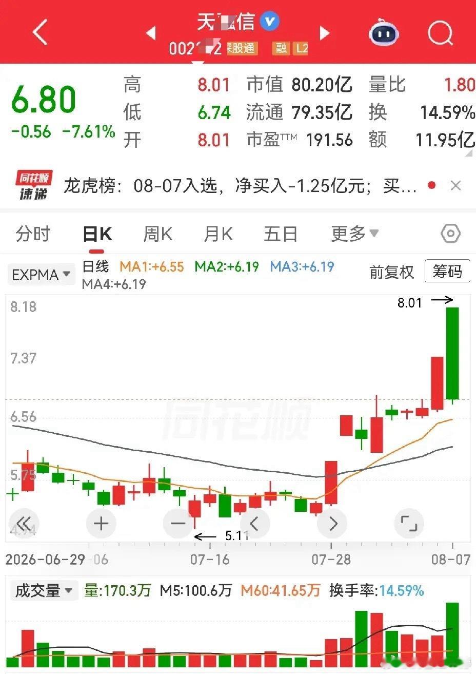 智度股份炸板、天融信收大阴线，走势属实拉胯，这俩本身质地还算不错。智度早盘探底企