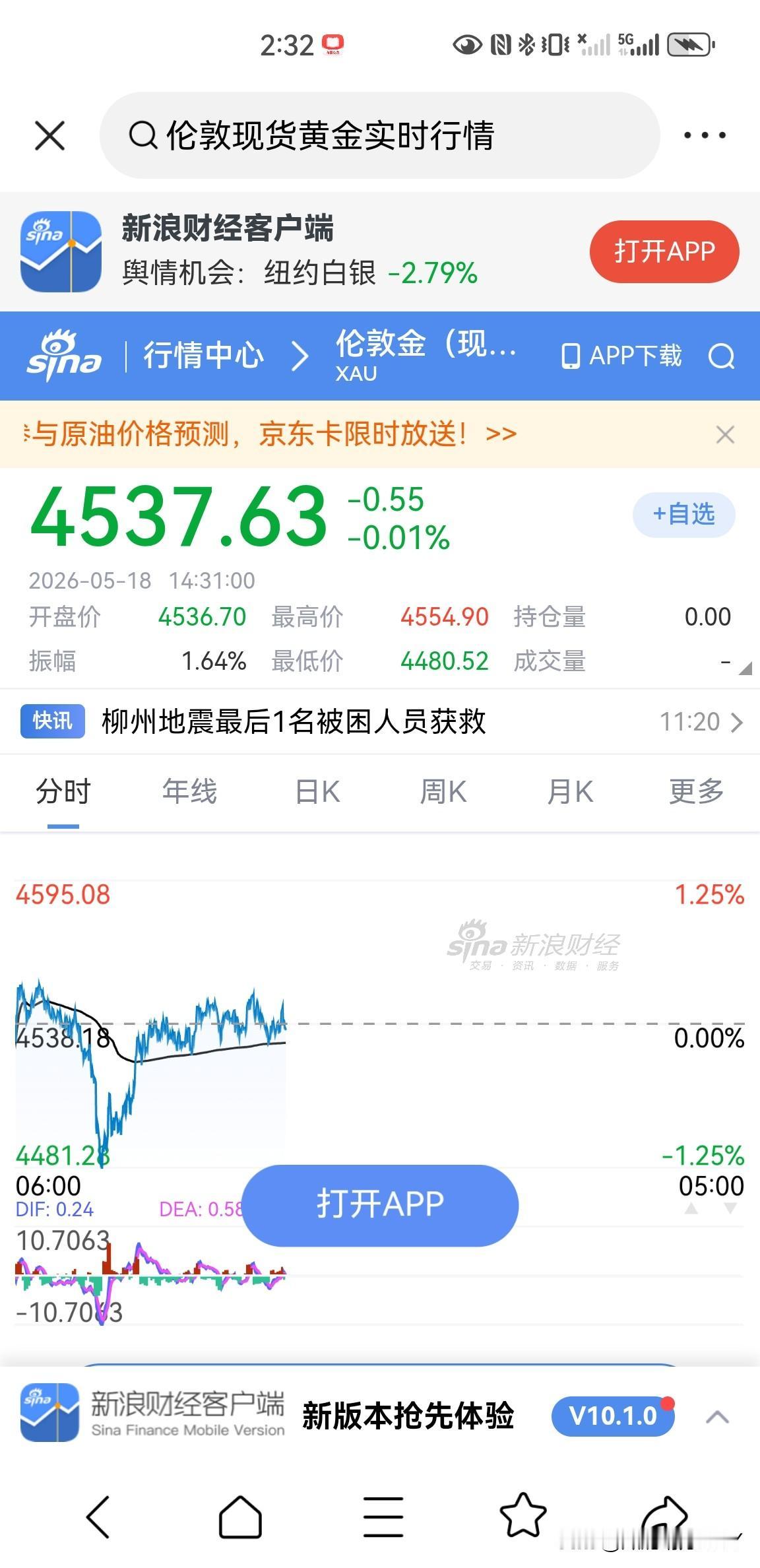 今天伦敦现货黄金价格走势不太理想，开盘价4536.7美元一盎司，最高到达了455