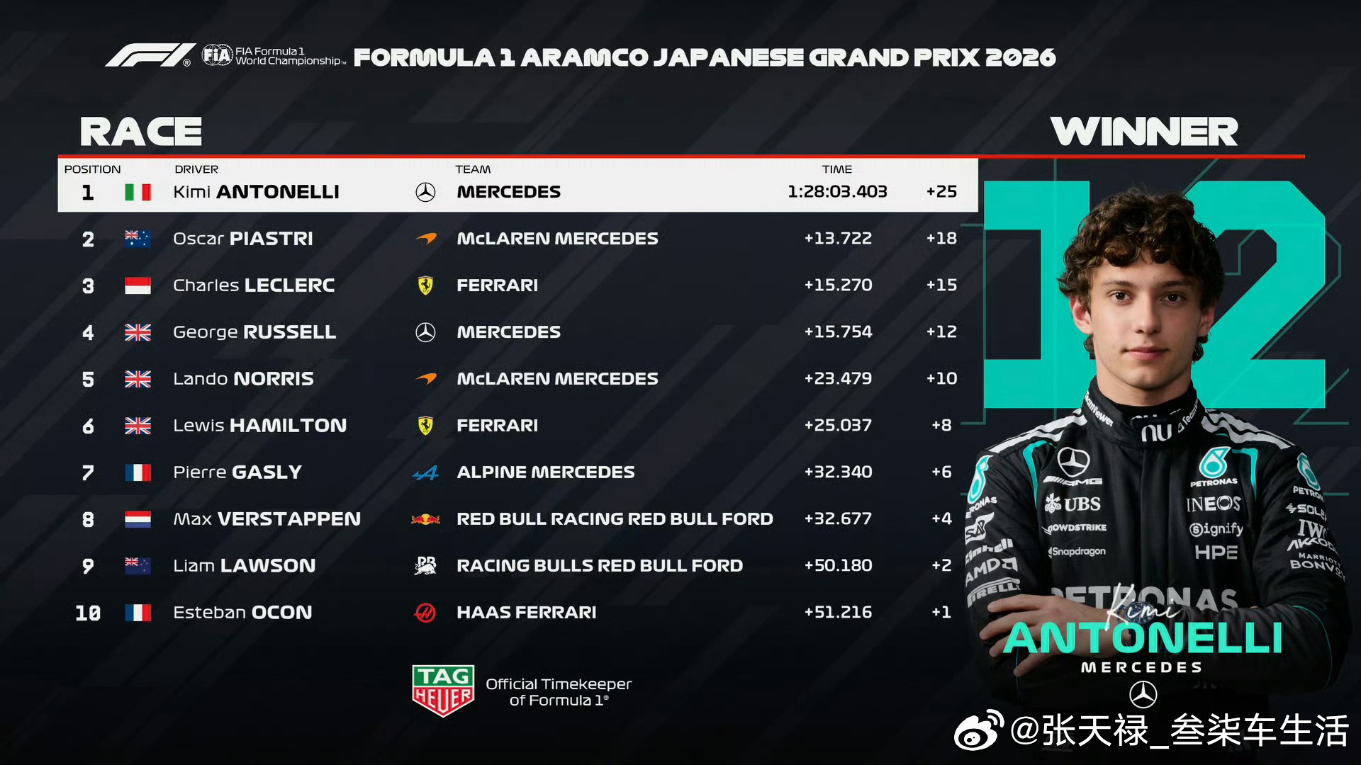 安东内利夺得F1日本站冠军太厉害了，未来可期