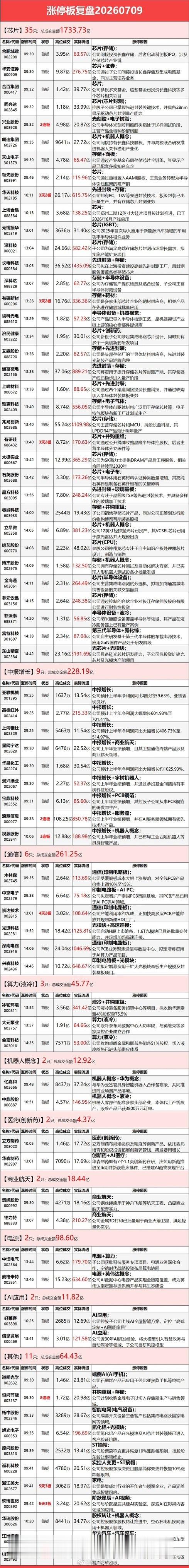 7月9日涨停复盘：半导体产业链集体爆发，算力硬件、油气活跃本文仅客观复盘当日公开