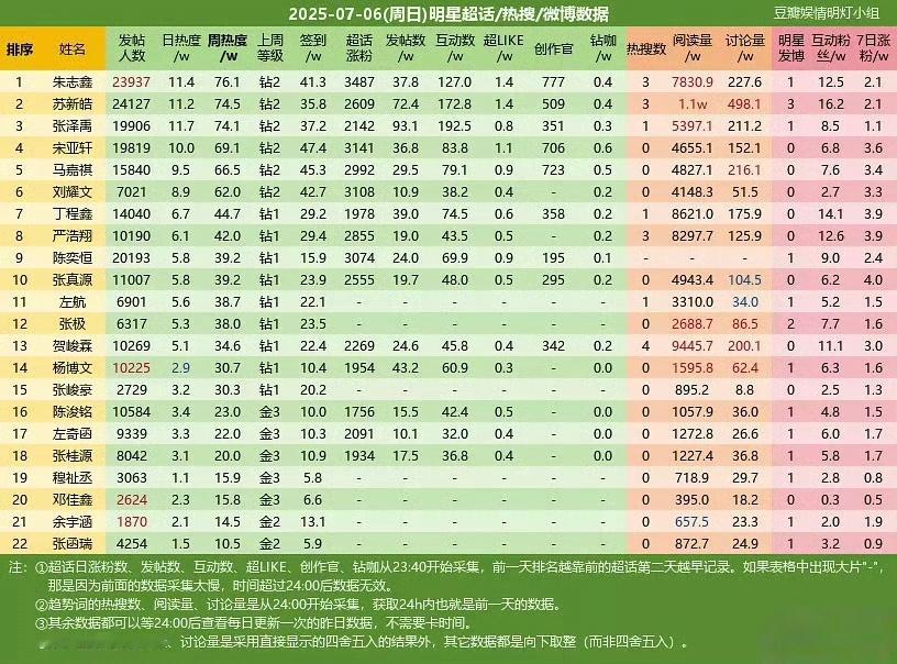 楼娱拉表📉三代朱志鑫 苏新皓 张泽禹霸榜前三，四代TOP陈奕恒冲进前十。（包含