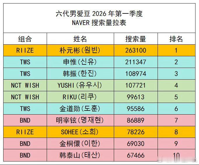 六代男爱豆第一季度naver搜索量 
