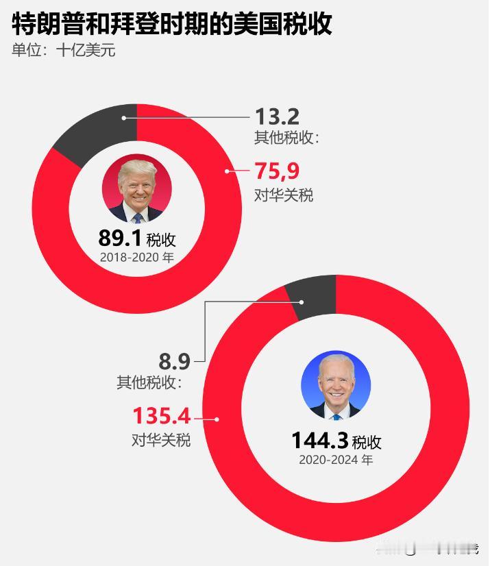 美国对华关税谁多谁少？
一张图比较拜登4年任期与特朗普4年任期的情况