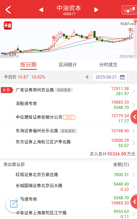 $中油资本 sz000617$ 也是典型的圆弧底形态，然后新高，今天超级爆量预期