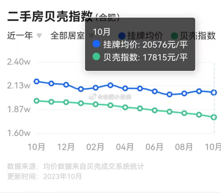 根据贝壳的数据，合肥10月份的二手房挂牌均价为20576元/㎡，对比去年10月的
