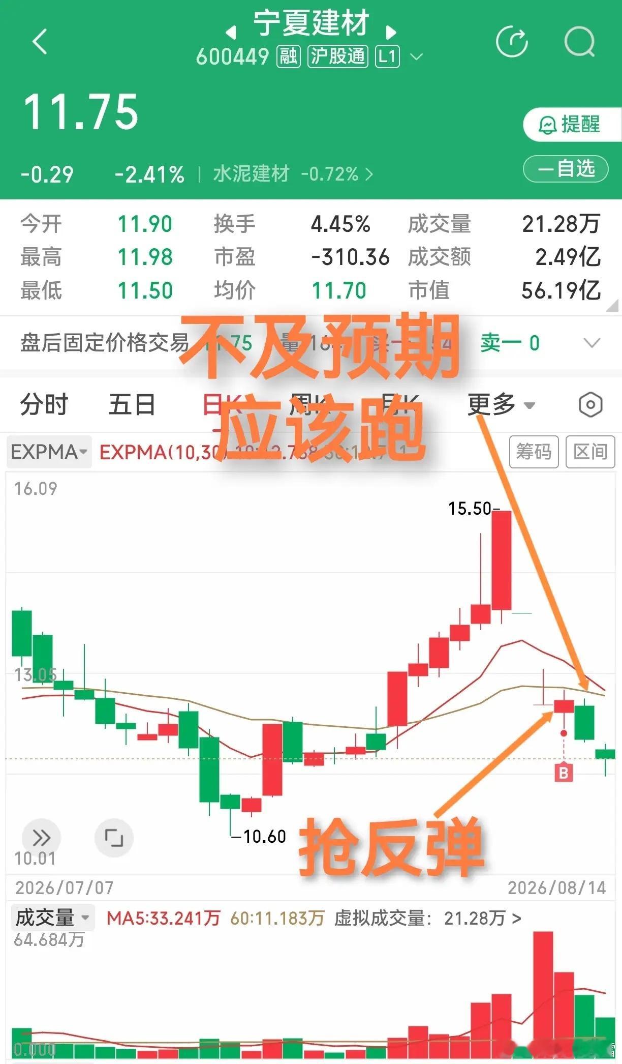 同一天买的两个票，同样的思维，抢超跌反弹。结果跌得多的宁夏建材不仅没有反弹，反而
