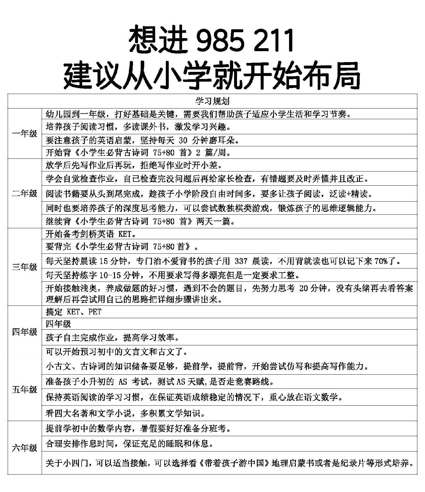 孩子学习建议从小学开始布局。