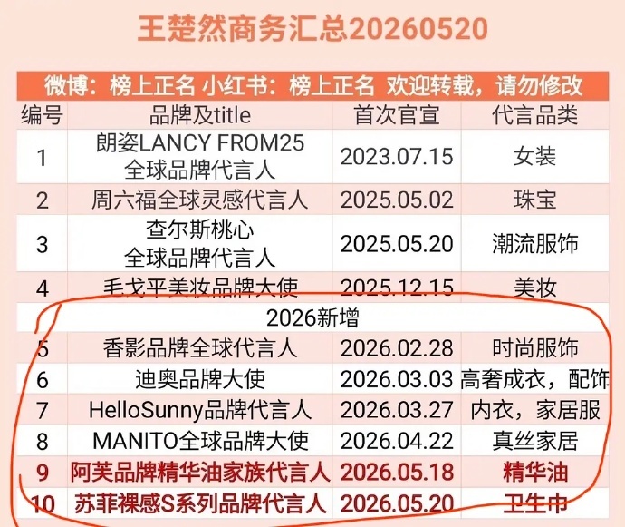 王楚然今年新增了八个商务，是成何体统带来的后续红利吗？ 