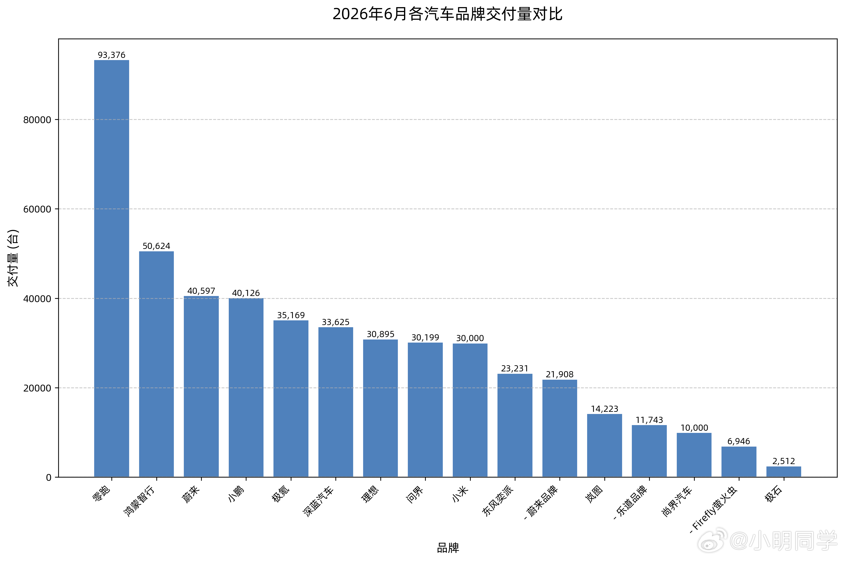 新能源汽车品牌6月份的销量成绩单来了，把官方已经公布销量成绩的整理一个柱状对比图