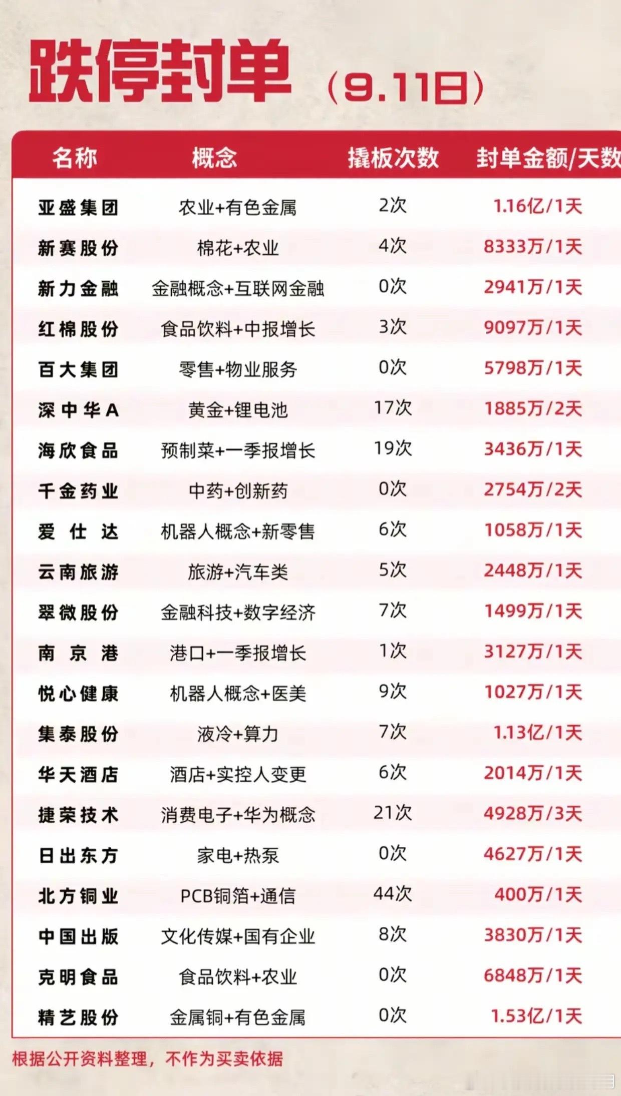 9.11跌停封单一览！多只人气标的遭重锤，部分个股反复撬板博弈9月11日跌停封单