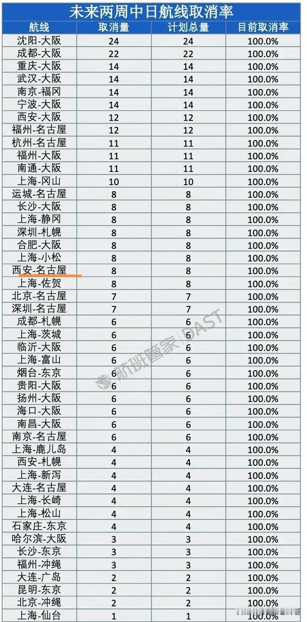 哇偶，西安也将取消前往日本名古屋的航班，放心了！
有媒体公布了未来两周中日航线取